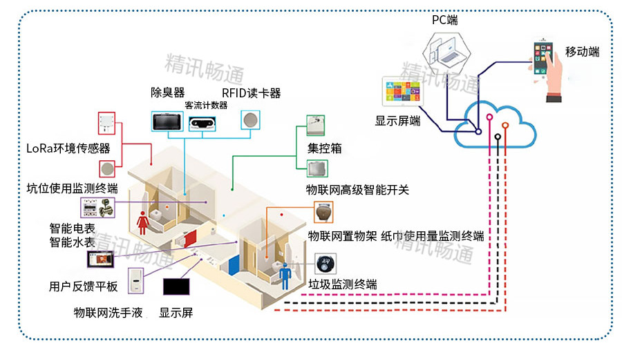 智慧公廁解決方案