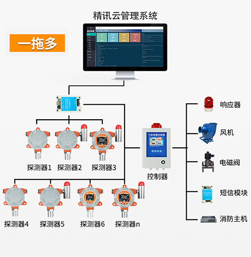 大氣監(jiān)測