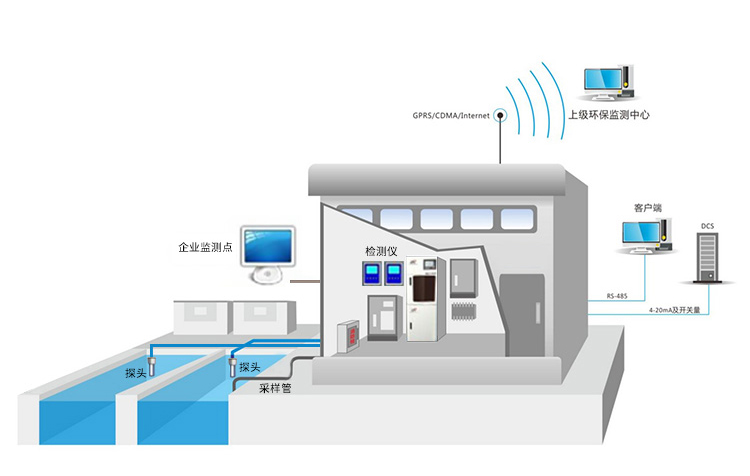 工業(yè)污水監(jiān)測系統(tǒng)-精訊暢通